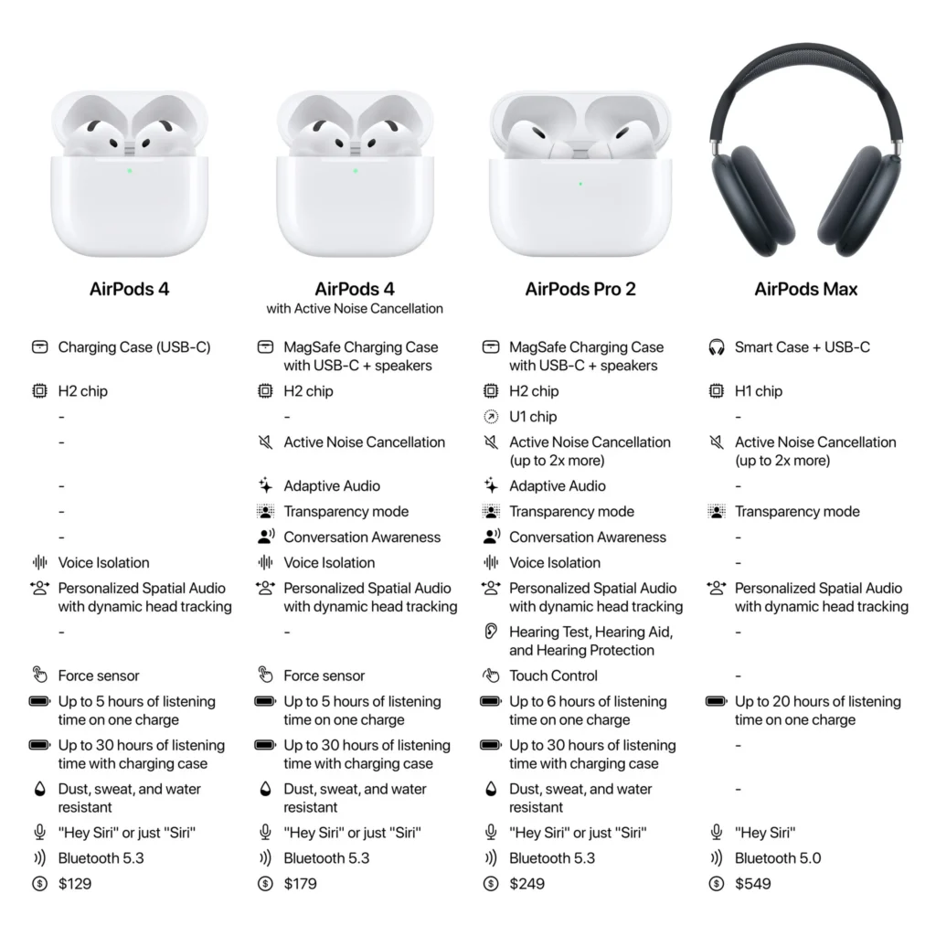 AirPods 4 Active Noise Cancellation/Adaptive Audio/Transparency Mode/Personalized Spatial Audio/USB-C Charging