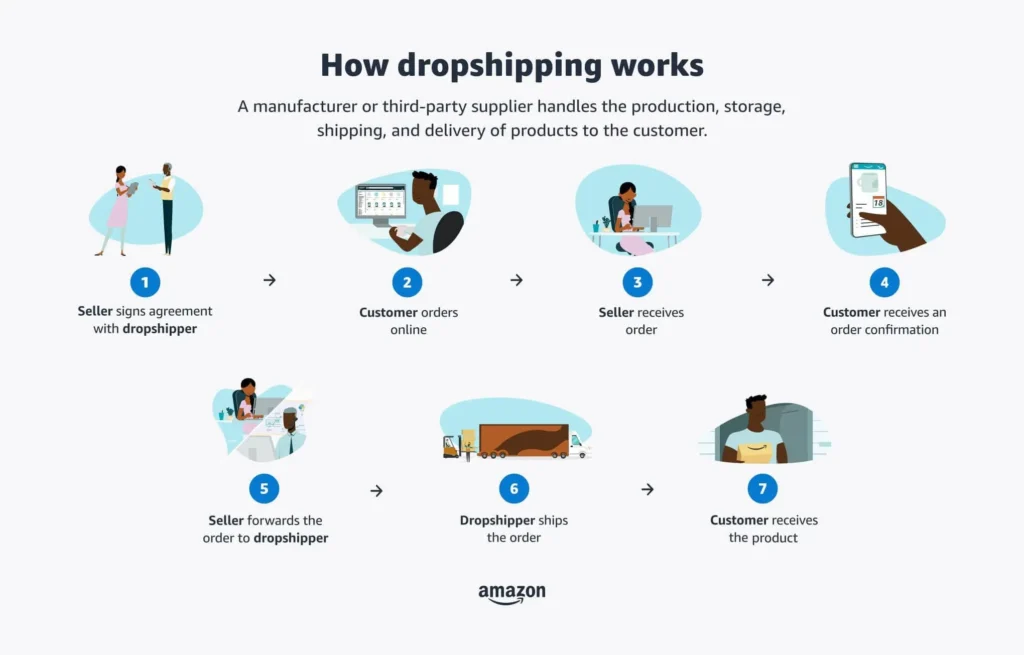 Kako radi dropshipping How works dropshipping